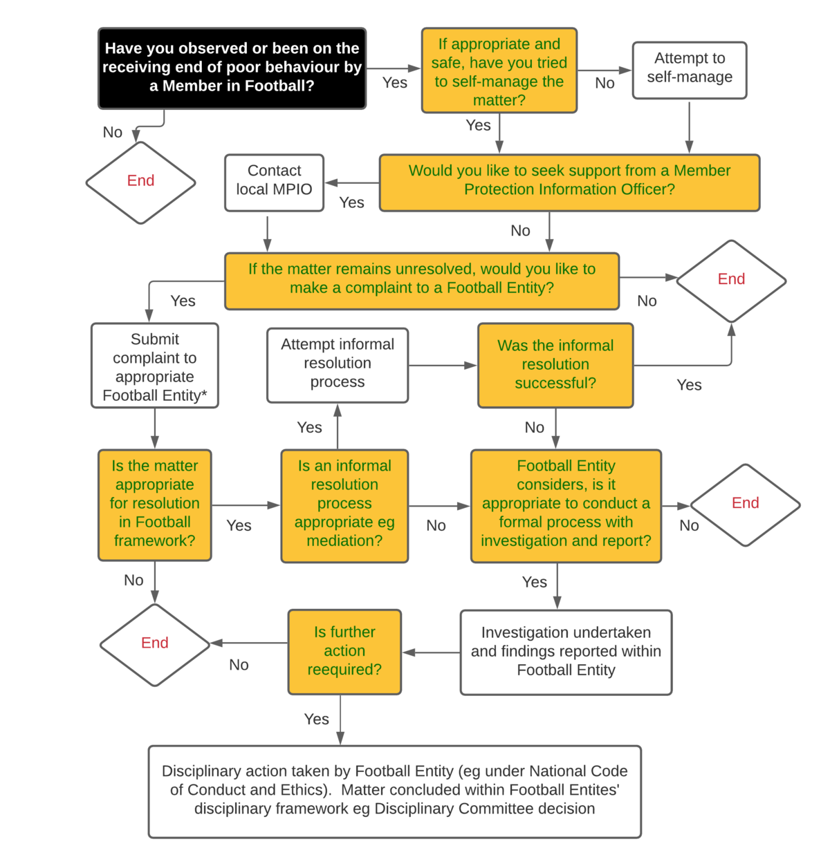 MPF Complaint Flowchart (Dec 2020)